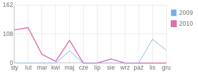 Wykres roczny blog rowerowy franiu.bikestats.pl